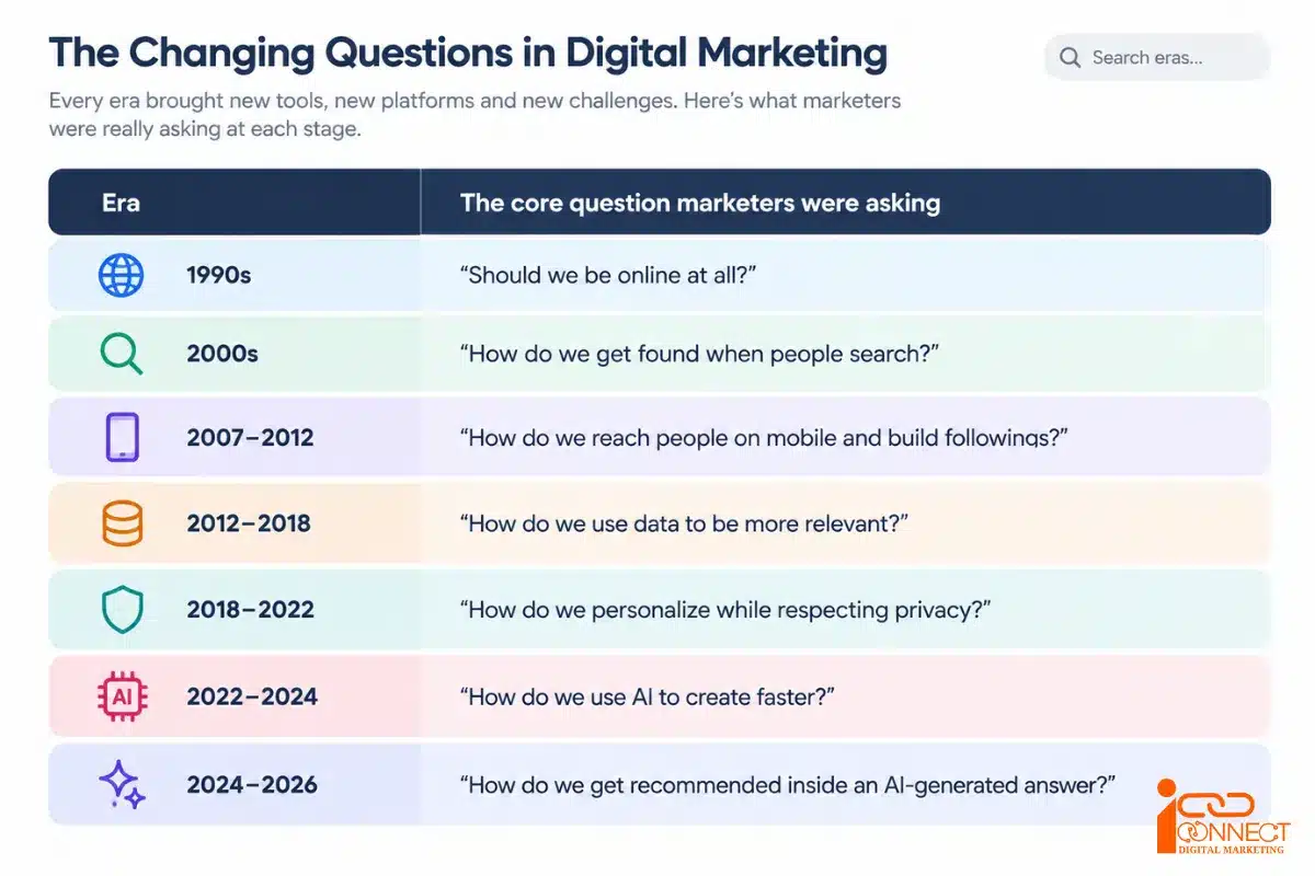 Changing questions in digital marketing from the 1990s to 2026, covering search, mobile, data, privacy and AI-generated answers
