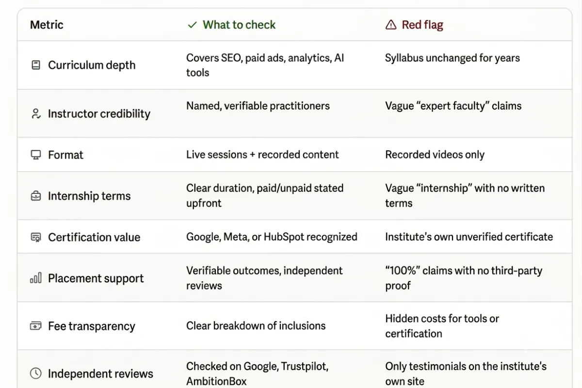 Digital marketing course checklist comparing curriculum, trainers, internships, certification, fees and placement support