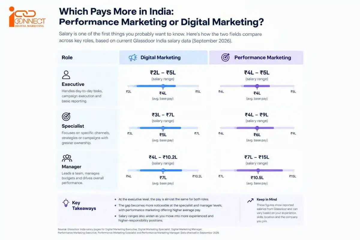 Digital marketing vs performance marketing salary comparison in India for Executive, Specialist and Manager roles in 2026
