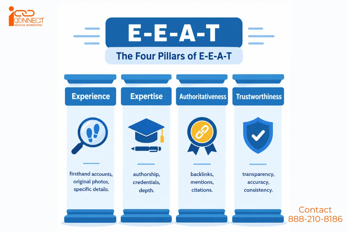 E-E-A-T four pillars showing experience, expertise, authoritativeness and trustworthiness