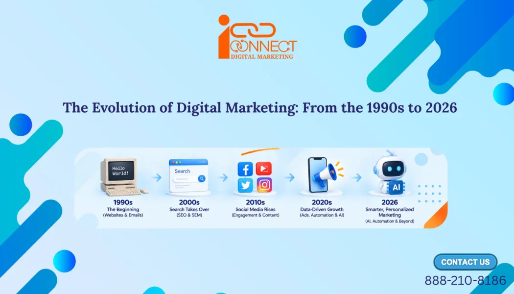 Evolution of digital marketing from the 1990s to 2026, from websites and search engines to social media, automation and AI