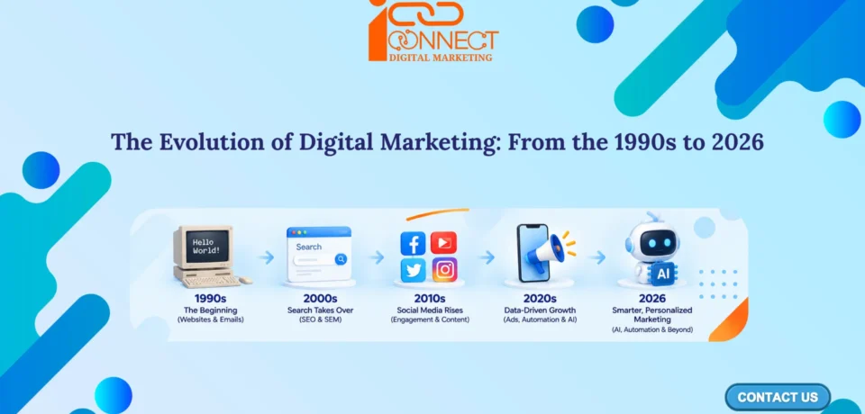 Evolution of digital marketing from the 1990s to 2026, from websites and search engines to social media, automation and AI