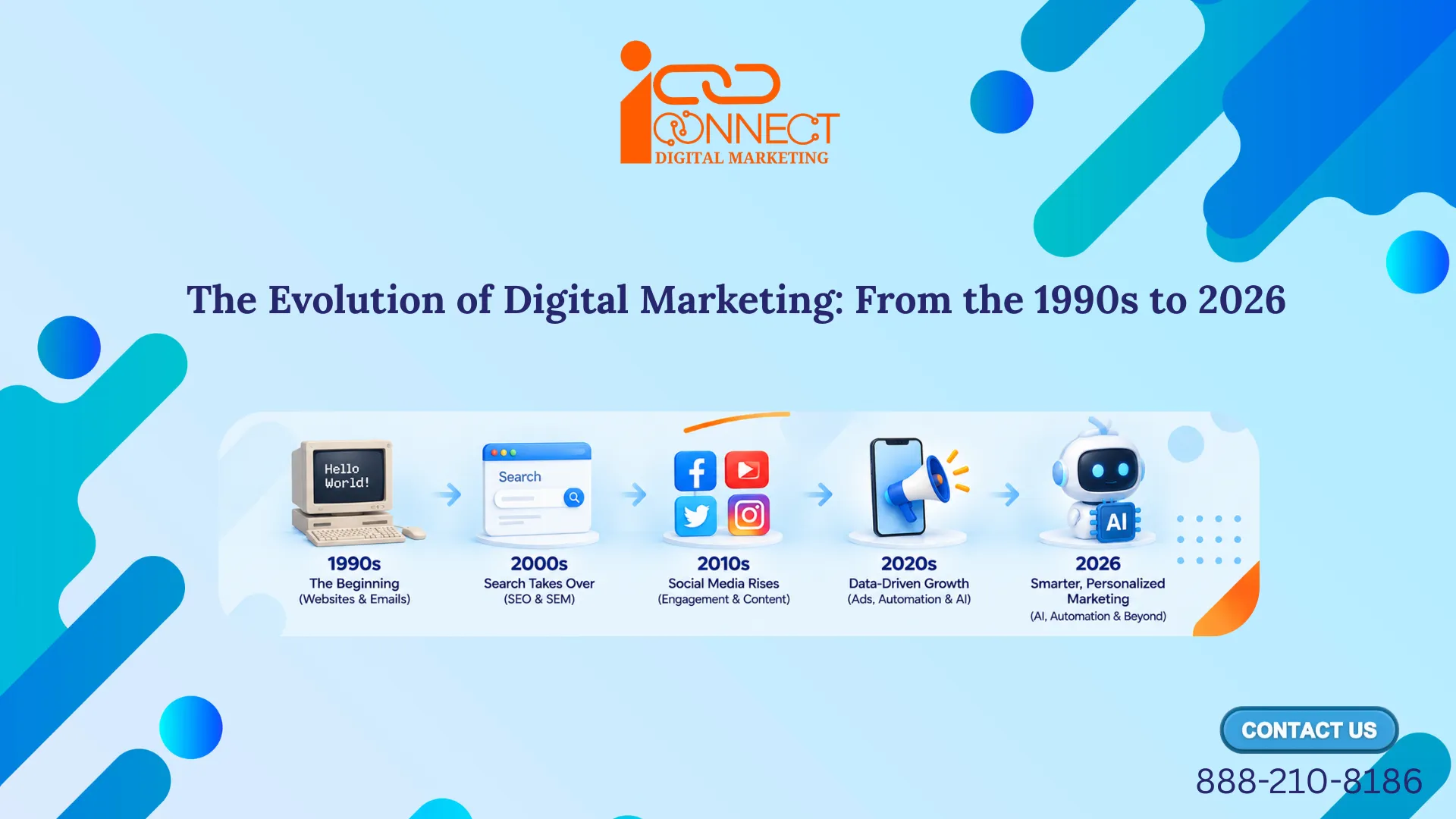 Evolution of digital marketing from the 1990s to 2026, from websites and search engines to social media, automation and AI