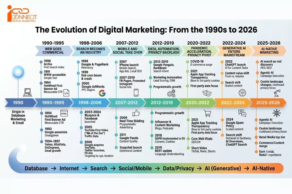Digital marketing evolution timeline from the 1990s to 2026, covering the internet, search, social media, mobile, data, privacy, generative AI and AI-native marketing