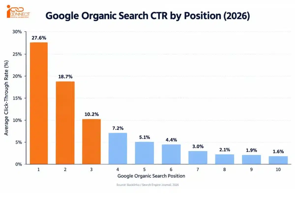 Chart showing average Google organic search click-through rates from positions 1 to 10, with position 1 at 27.6% CTR