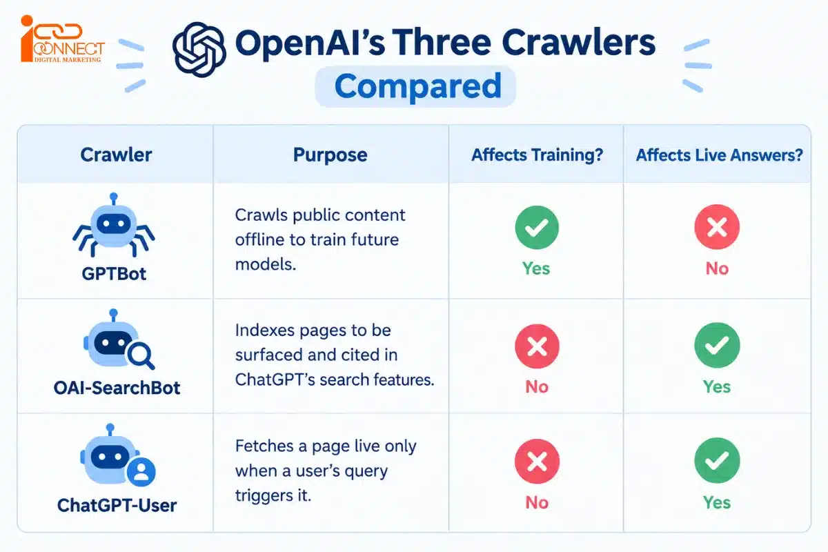 Comparison of GPTBot, OAI-SearchBot and ChatGPT-User crawlers and their purposes