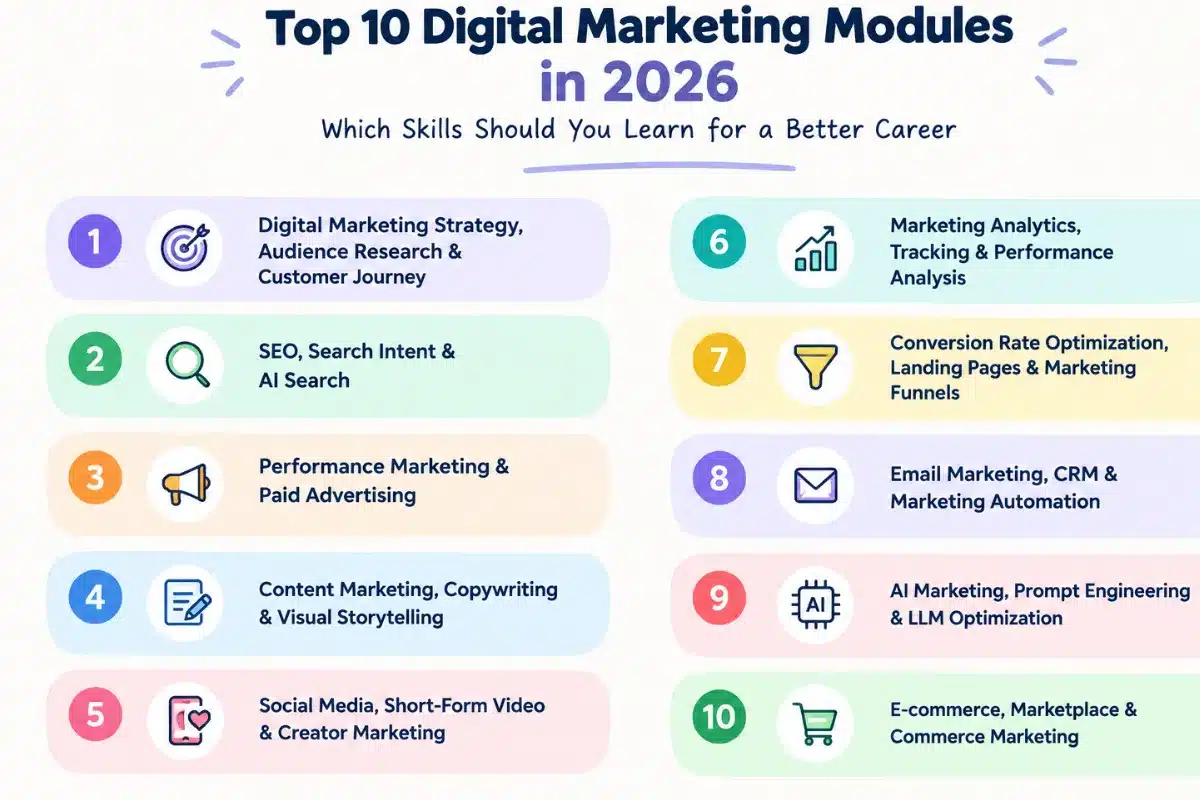 Infographic showing the top 10 digital marketing modules to learn in 2026, from SEO and paid ads to analytics, AI and e-commerce