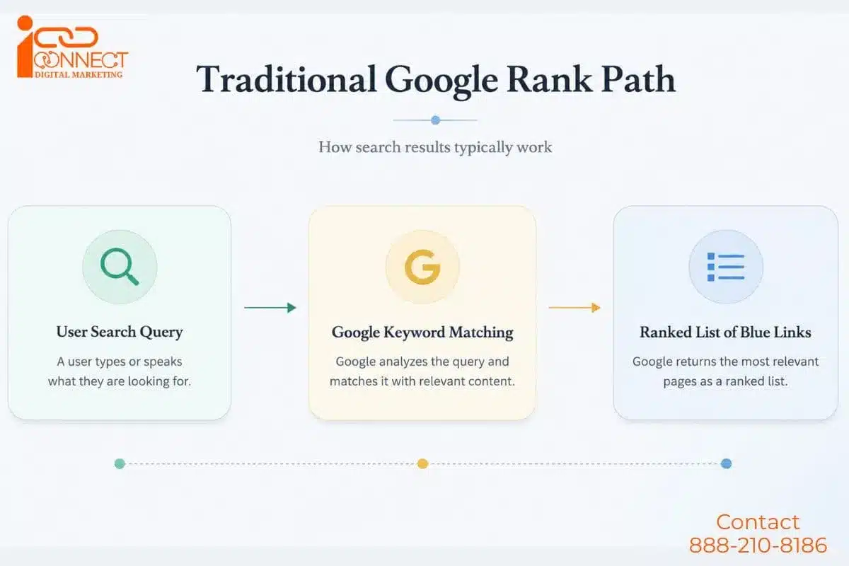 Traditional Google Search process showing user query, keyword and relevance matching, and ranked search results