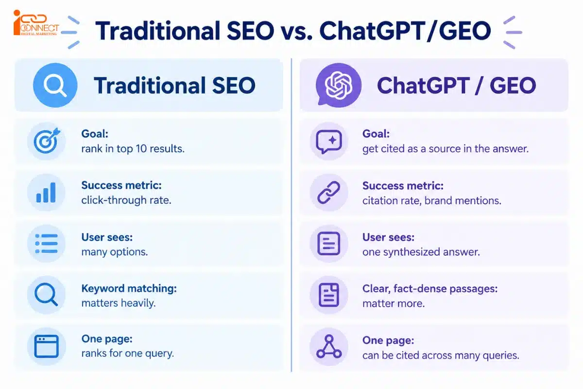 Traditional SEO vs ChatGPT GEO comparison showing search rankings, citations and AI answers
