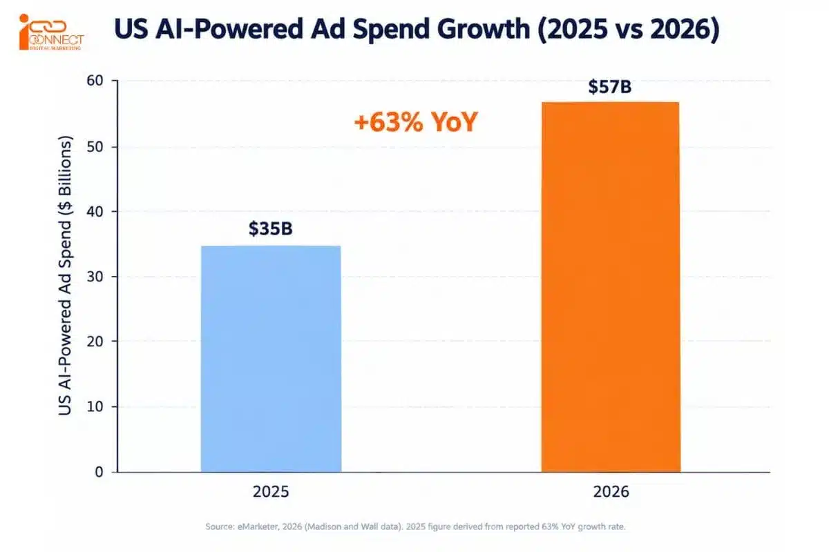 Chart showing US AI-powered ad spend rising from about $35 billion in 2025 to a projected $57 billion in 2026