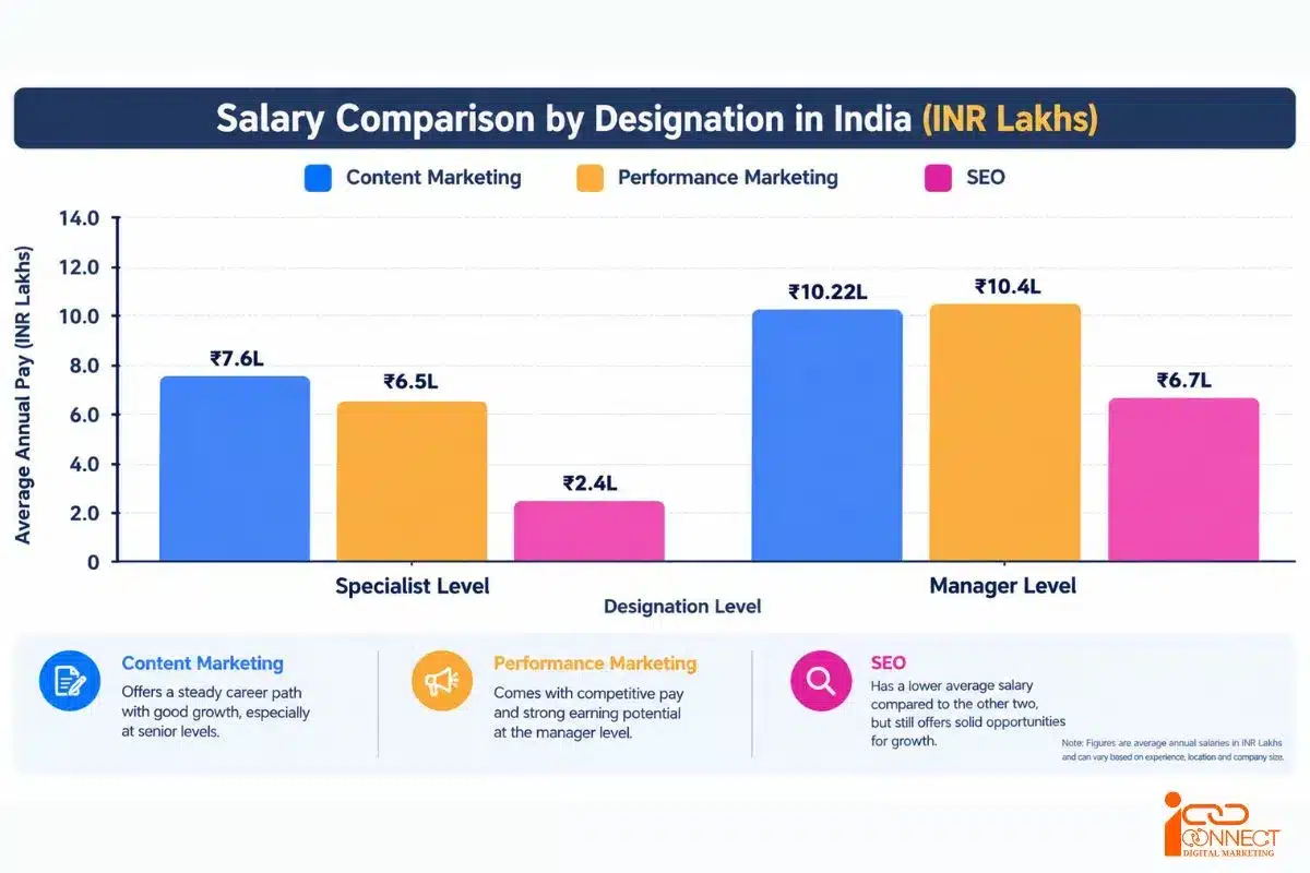 Salary comparison of Content Marketing, SEO and Performance Marketing specialist and manager roles in India