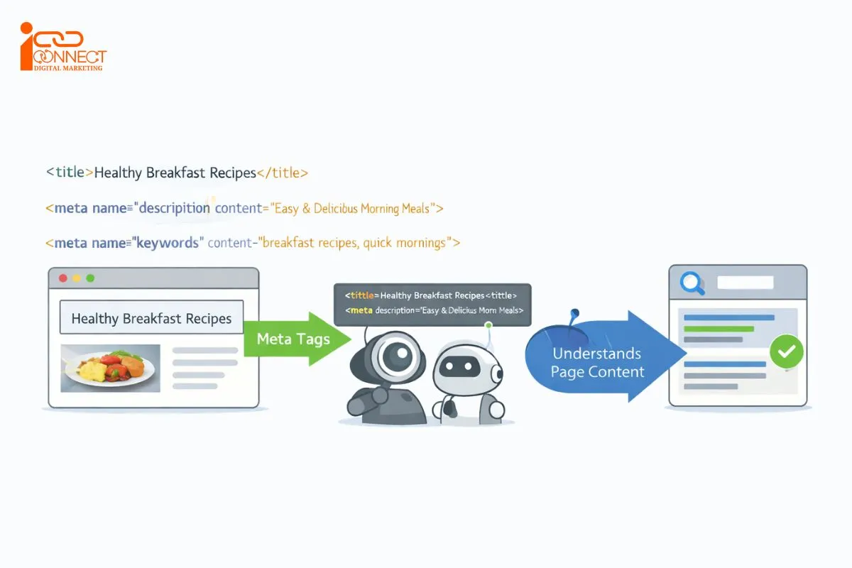 Diagram showing meta tags providing page information to a search engine