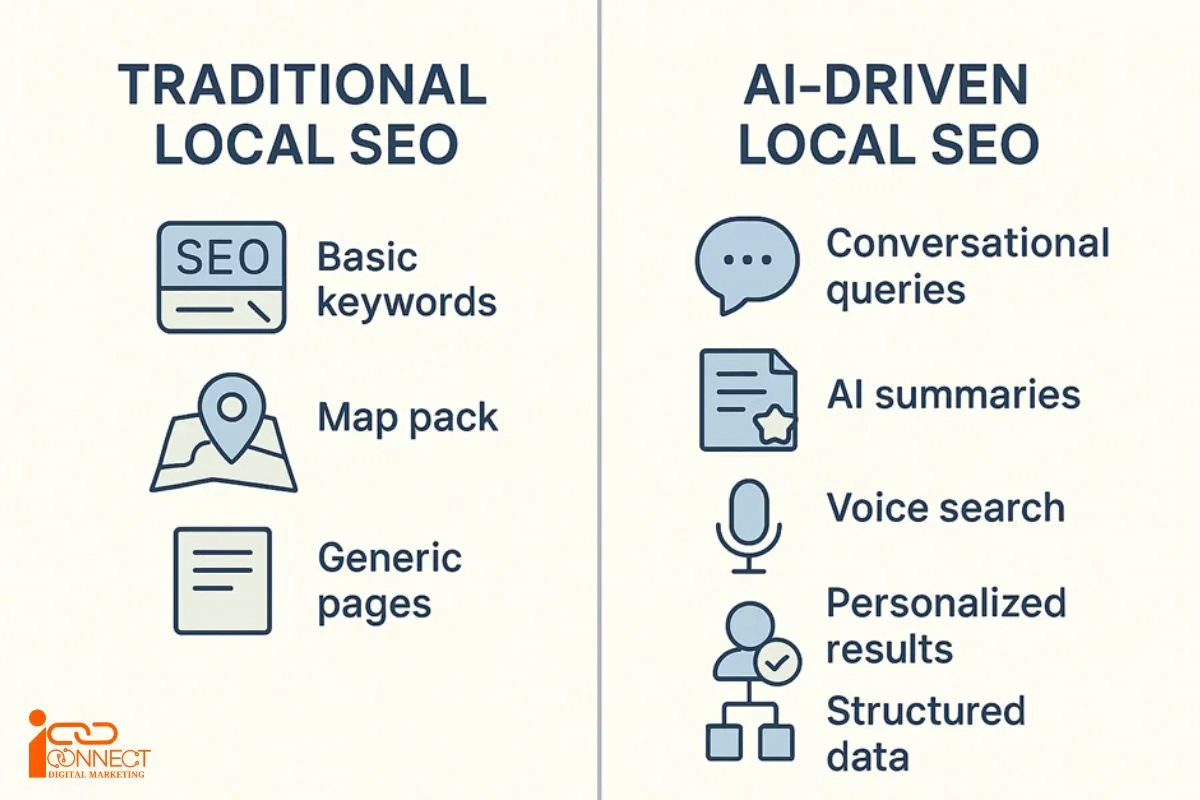 Comparison of traditional local SEO with AI-driven local search, including conversational queries, voice search, and structured data